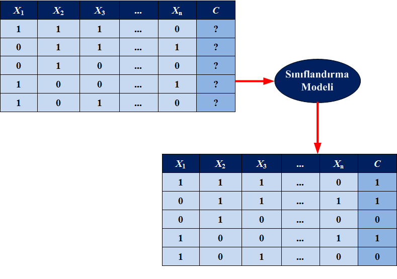 Sınıflandırıcıların Değerlendirilmesi Sınıflandırma modeli, eğitim kümesinde giriş/ler ile çıkış/lar arasında bir fonksiyon