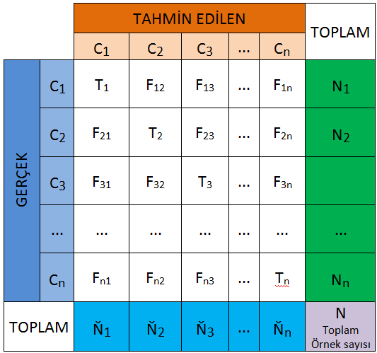 Karışıklık matrisi Çok sayıdaki sınıf için örnek aşağıdadır.