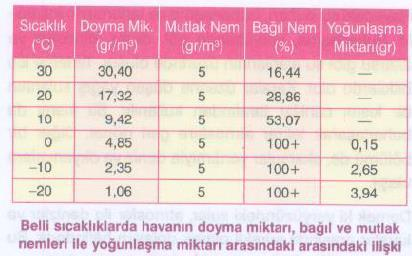 2.Maksimum Nem Sıcaklık istatikselleri Türkiye'de ölçülen en düşük sıcaklık 9 Ocak 199 tarihinde -46.4 derece ile Van'da yaşandı.