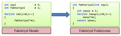 C++ Fonksiyon Oluşturma Fonksiyon, programcı tarafından seçilen bir kod bloğuna isim vermek için kullanılan araçtır.