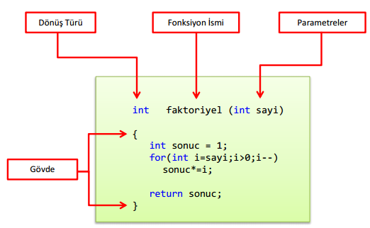 C++ Fonksiyon Oluşturma YAZIM KURALI (SYNTAX) C/C++ dillerinde