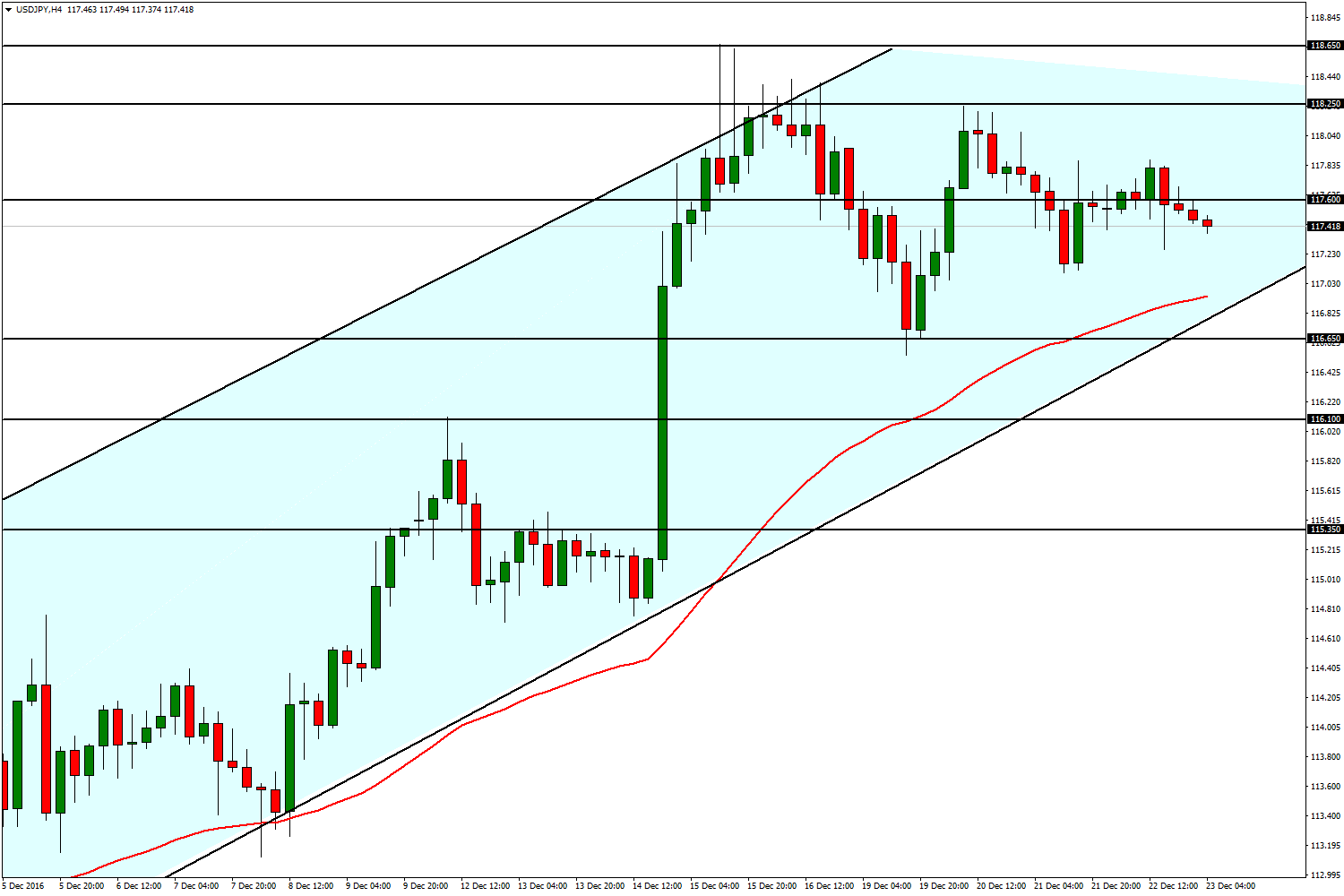 USD/JPY 23 Aralık 2016 Japonya da gündem akışının oldukça sakin olması ve Dolar kanadında da sınırlı fiyatlar görmemiz nedeniyle 117,60 seviyesini kalıcı olarak aşmakta zorlanıyor.