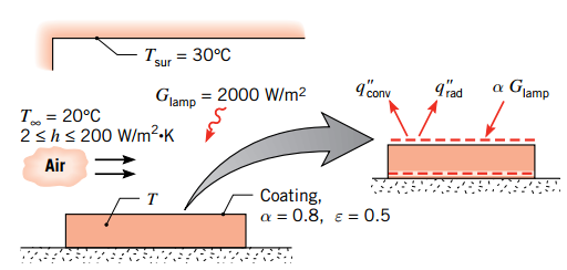 Örnek 1.6 Bir levha üzerindeki kaplama, bir kızılaltı lamba ile, ısıl işleme tabi tutulmaktadır. Yüzeye gelen ışınım 2000 W/m 2 dir. Yüzey, gelen ışınımın %80 ini yutmaktadır ve 0.