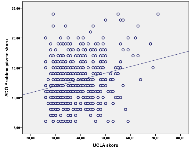 Şekil 11: UCLA skoru ile ADÖ Problem çözme skoru ilişkisi Öğrencilerin ADÖ iletişim alt boyut skorları ile UCLA skorları arasında pozitif yönde %31,3 düzeyinde