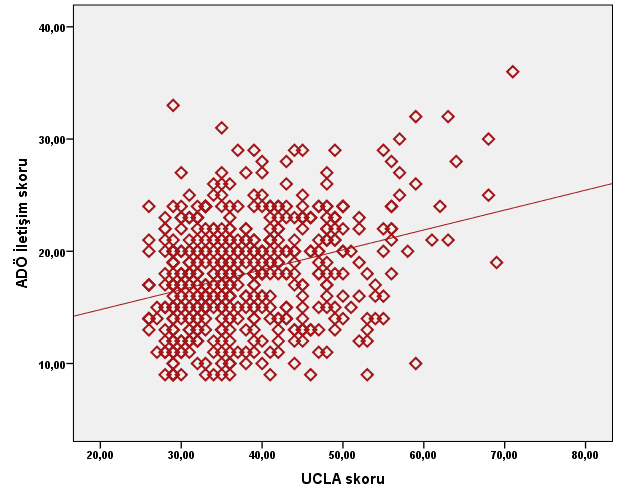 Şekil 12: UCLA skoru ile ADÖ İletişim skoru ilişkisi Öğrencilerin ADÖ roller alt boyut skorları ile UCLA skorları arasında pozitif yönde %30,6 düzeyinde