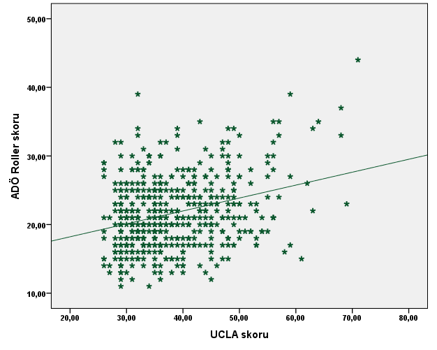 Şekil 13: UCLA skoru ile ADÖ Roller skoru ilişkisi Öğrencilerin ADÖ duygusal tepki verebilme alt boyut skorları ile UCLA skorları arasında pozitif yönde %27,4