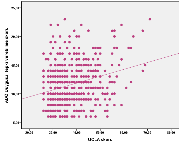 Şekil 14: UCLA skoru ile ADÖ Duygusal tepki verebilme ilişkisi Öğrencilerin ADÖ gereken ilgiyi gösterme alt boyut skorları ile UCLA skorları arasında pozitif yönde %25,8