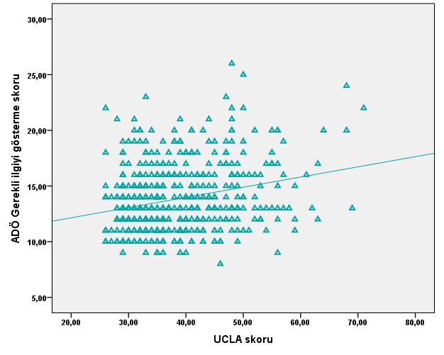 Şekil 15: UCLA skoru ile ADÖ Gerekli ilgiyi gösterme ilişkisi Öğrencilerin ADÖ davranış kontrolü alt boyut skorları ile UCLA skorları arasında pozitif yönde %31,1