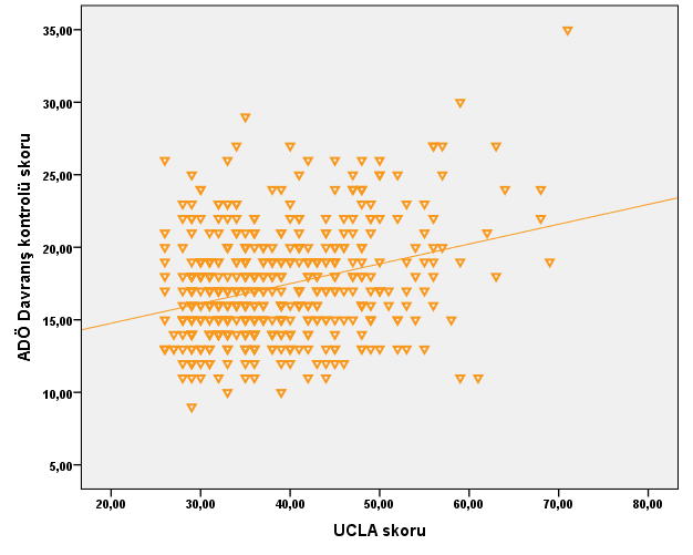 Şekil 16: UCLA skoru ile ADÖ Davranış kontrolü ilişkisi Öğrencilerin ADÖ genel işlevler alt boyut skorları ile UCLA skorları arasında pozitif yönde %37,8