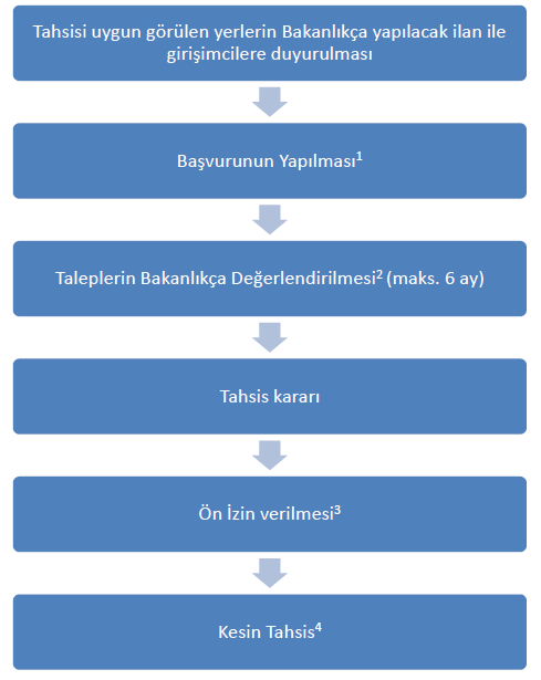 Başvuru Mercii: T.C.