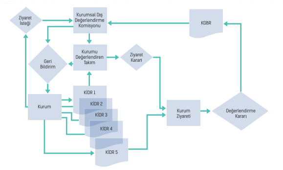 KURUMSAL DIŞ DEĞERLENDİRME SÜRECİ AKIŞ ŞEMASI Kurum iç değerlendirme raporlarının