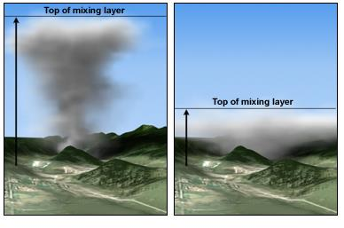 Karışım Yüksekliği Havaya salınan kirleticilerin çok kısa bir sürede (saatler)