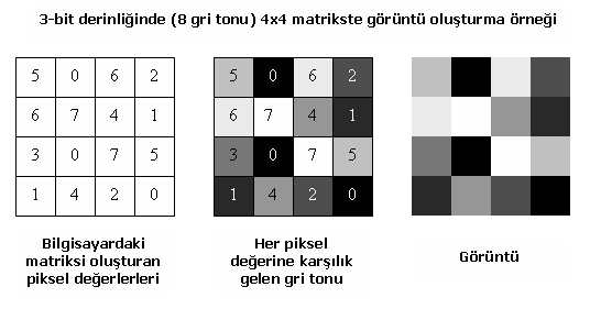 Uzaysal (Spatial) dijitalizasyon: Piksellerden bir matriks oluşturulur Pixel = Picture x Element Voxel = Volume x Element Analog dijital çevrim (ADC) Her bir piksel için analog sinyalin dijitalize