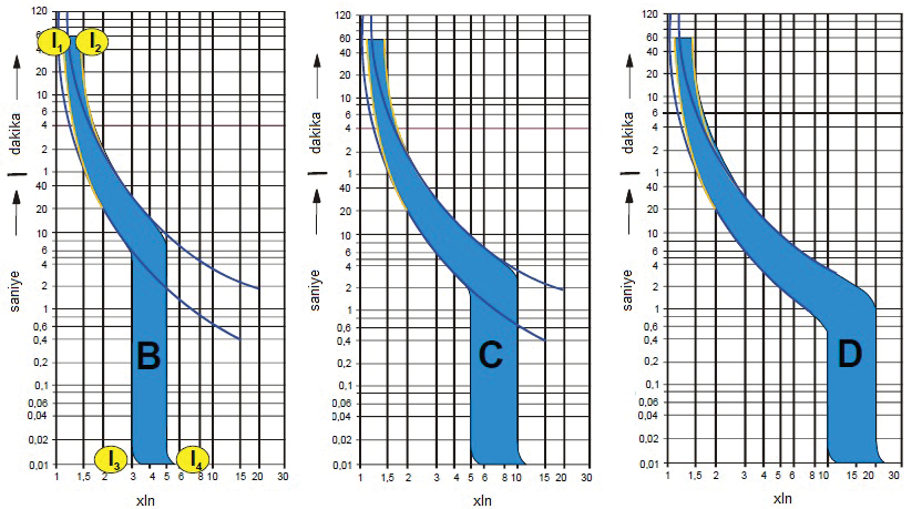 OTOMATİK SİGORTALAR OTOMATİK SİGORTALAR Otomatik Sigorta Seçim Esasları I 1 I 2 I 3 I 4 Termik açmama akımı Termik açma akımı Manyetik açmama akımı Manyetik açma akımı B tipi sigortalar genellikle