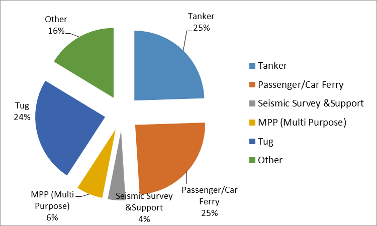 Distribution of Orders According to Ship Type Source: Clarkson Research Services 03/2016 Yacht and Boat Building Industry Yacht and boat building is one of the most important sectors with its high