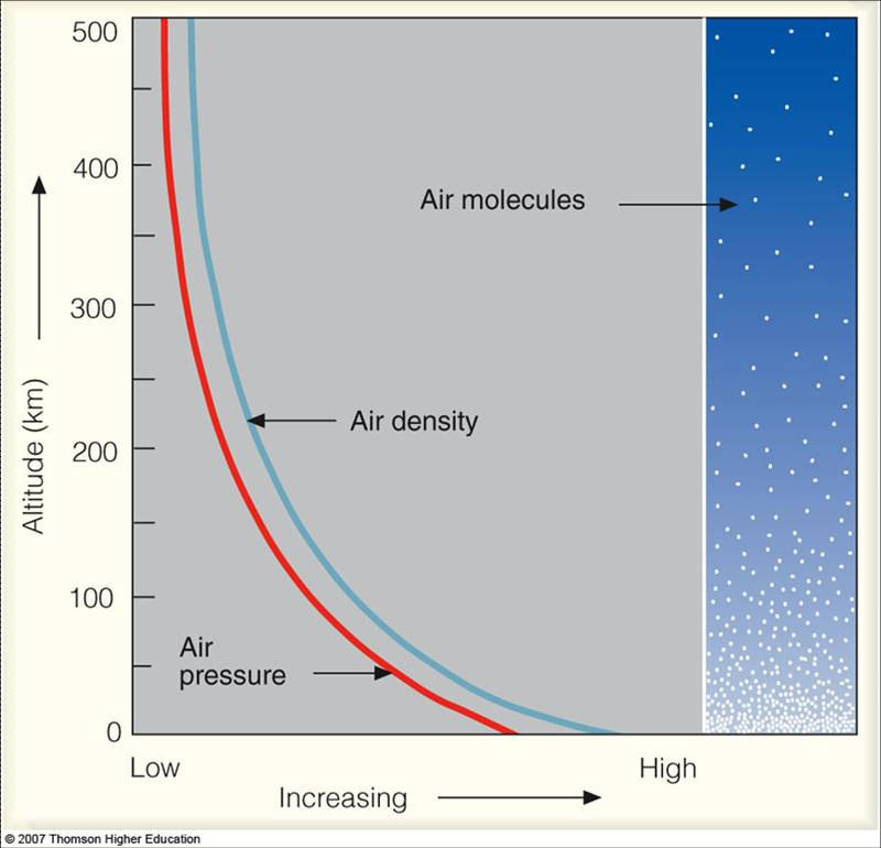 Hava molekülleri Yükseklik (km) Hava