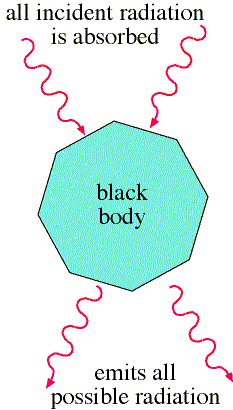 Tüm gelen enerjiyi absorbe eder (emer) Siyah Cisim Radyasyonu Siyah Cisim: emdiği tüm enerjiyi yayabilen cisimlere denir.