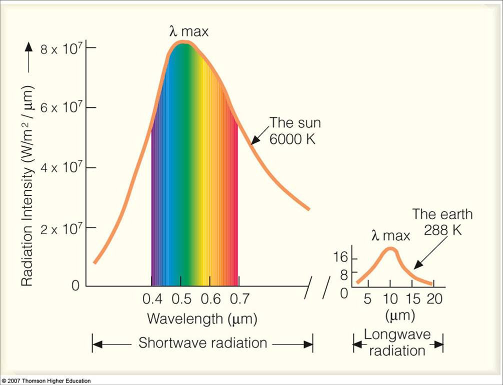 Güneş ve Dünyanın Radyasyon Eğrileri Soru: Güneş ve dünya radyasyon eğrileri arasındaki fark ve benzerlik