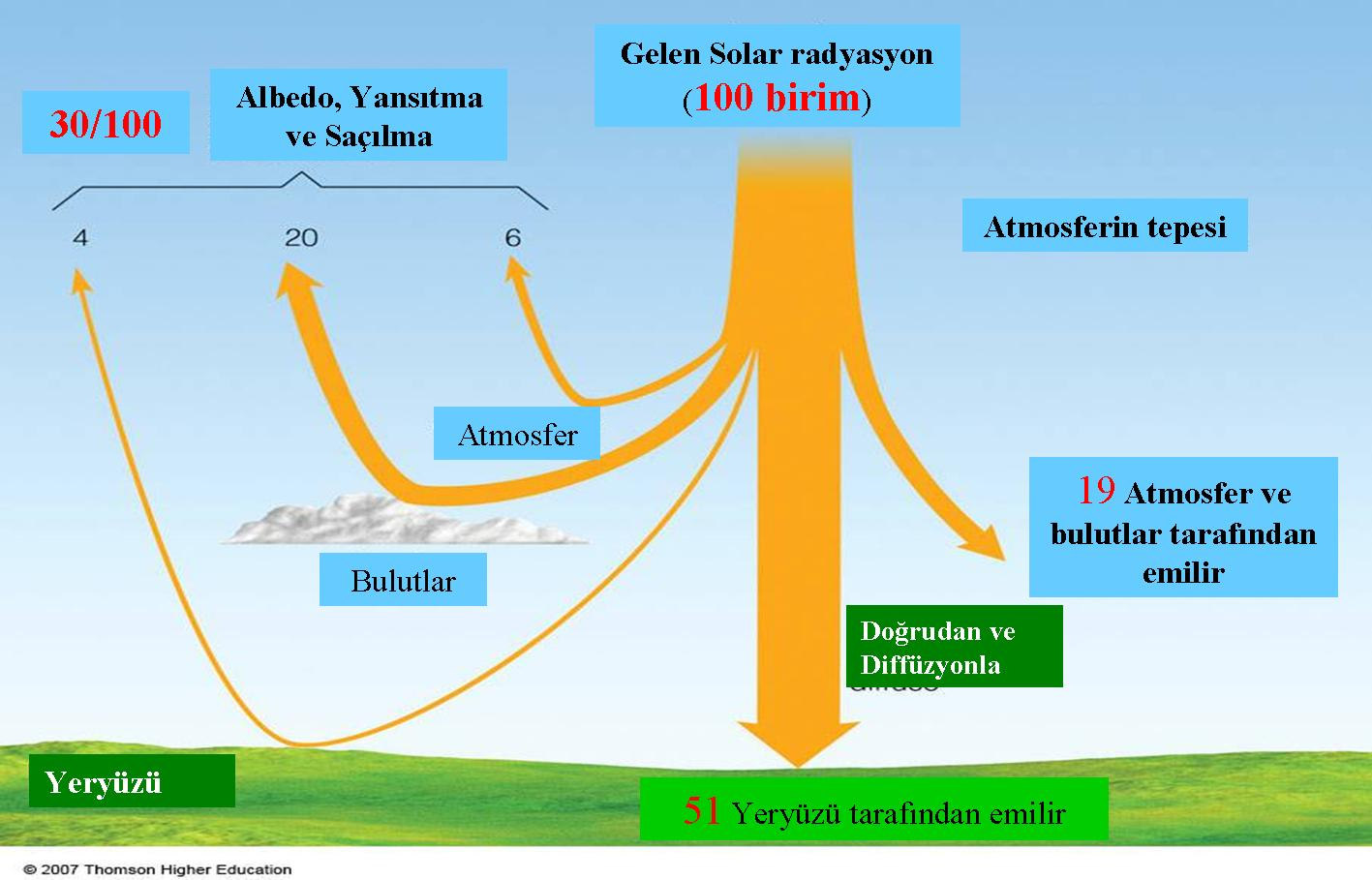 Solar Radyasyonun