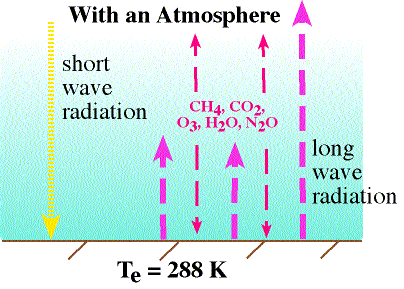 Sera Gazları Metan (CH 4 ) Karbon Dioksit (CO 2 ) Ozon (O 3 ) Su Buharı (H 2 O)