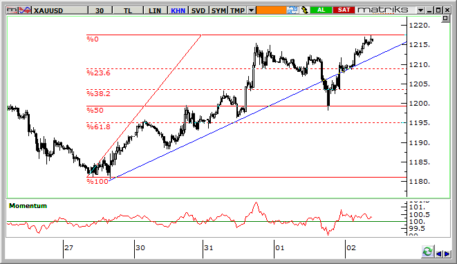 Altın Teknik Analizi Ons altın fiyatlarında yükseliş momentumu korunuyor. Kısa vadede 1.217 ve 1.