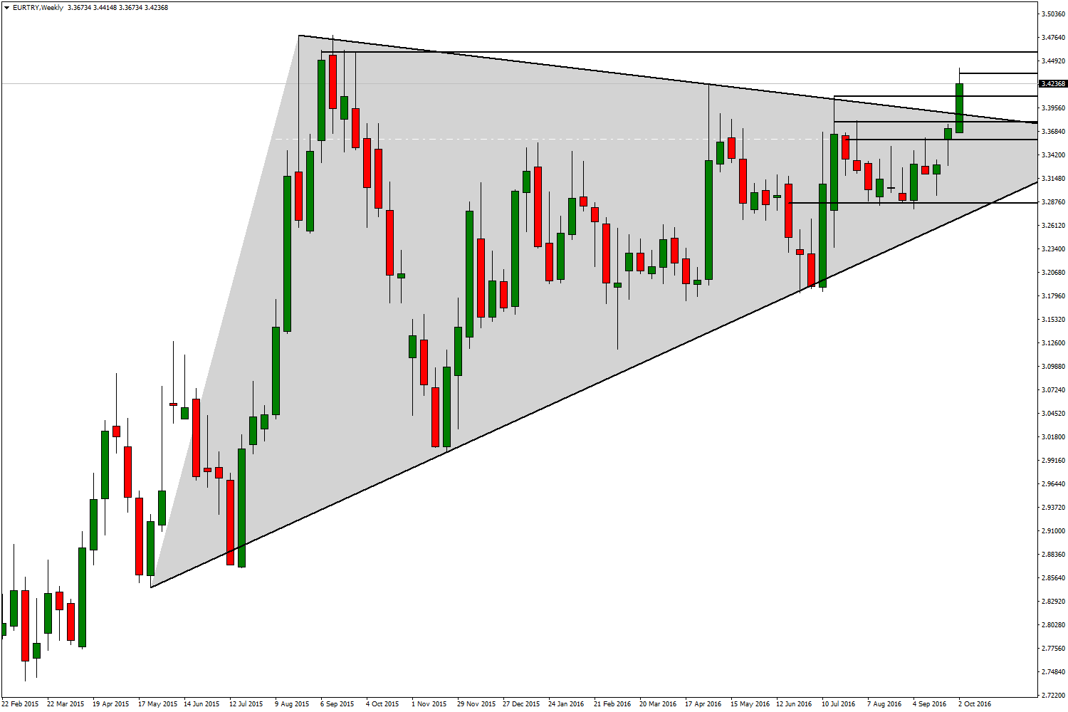 EUR/TRY 06 Ekim 2016 EUR/TRY paritesi geçtiğimiz yılın Eylül ayından sonraki en yüksek seviyede fiyatlanıyor.