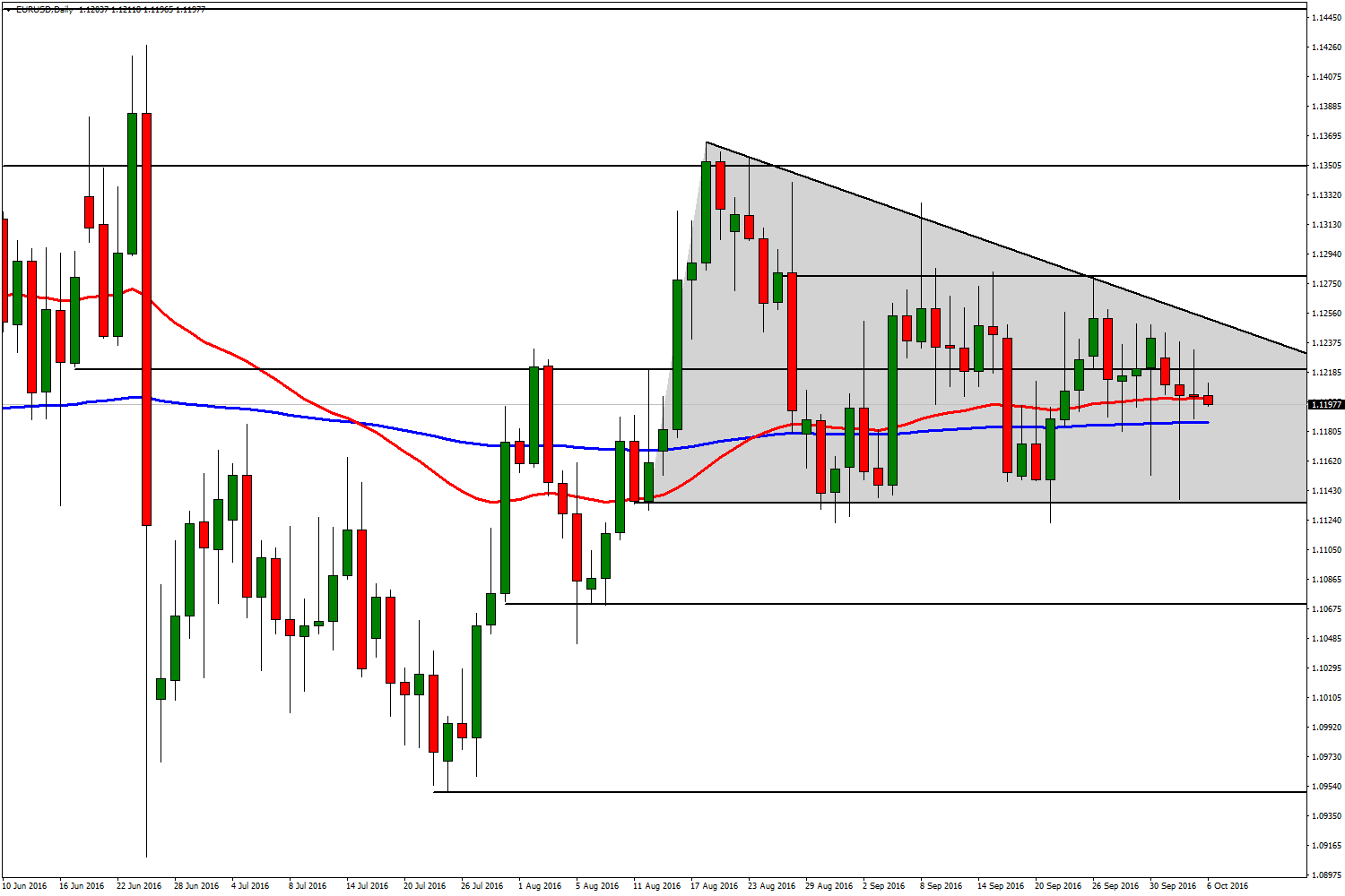 EUR/USD 06 Ekim 2016 EUR/USD paritesi 200 günlük ortalaması üzerinde tutunmaya devam ediyor. Genel görünüm Dolar lehine hareketi devam ettirse de parite geri çekilmede sınırlı kalıyor.