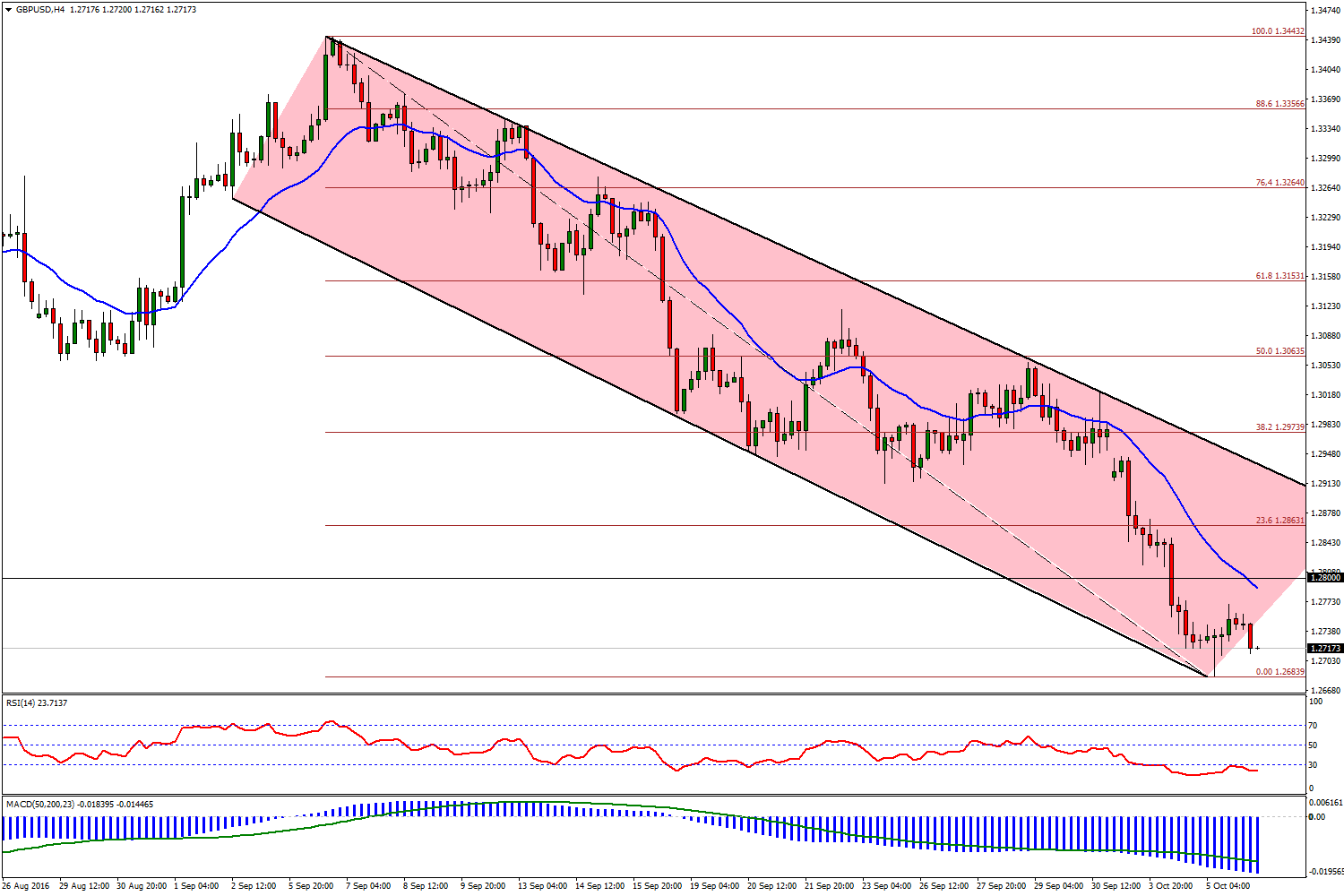 GBP/USD 06 Ekim 2016 Theresa May in açıklamaları, özellikle, Avrupa Birliği ve diğer ülkeler ile yapılan ticari antlaşmalar ile ilgili sorulara cevap vermemesi ve süreç belirsizliğinin devam etmesi