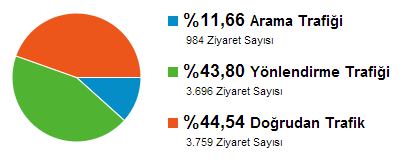 Proje ve Katılımcılık Portalı Ziyaretçi ve üye sayıları 1 Şubat 3 Mart arası Kayıtlı kullanıcı sayısı Takipçi sayısı 288 (4