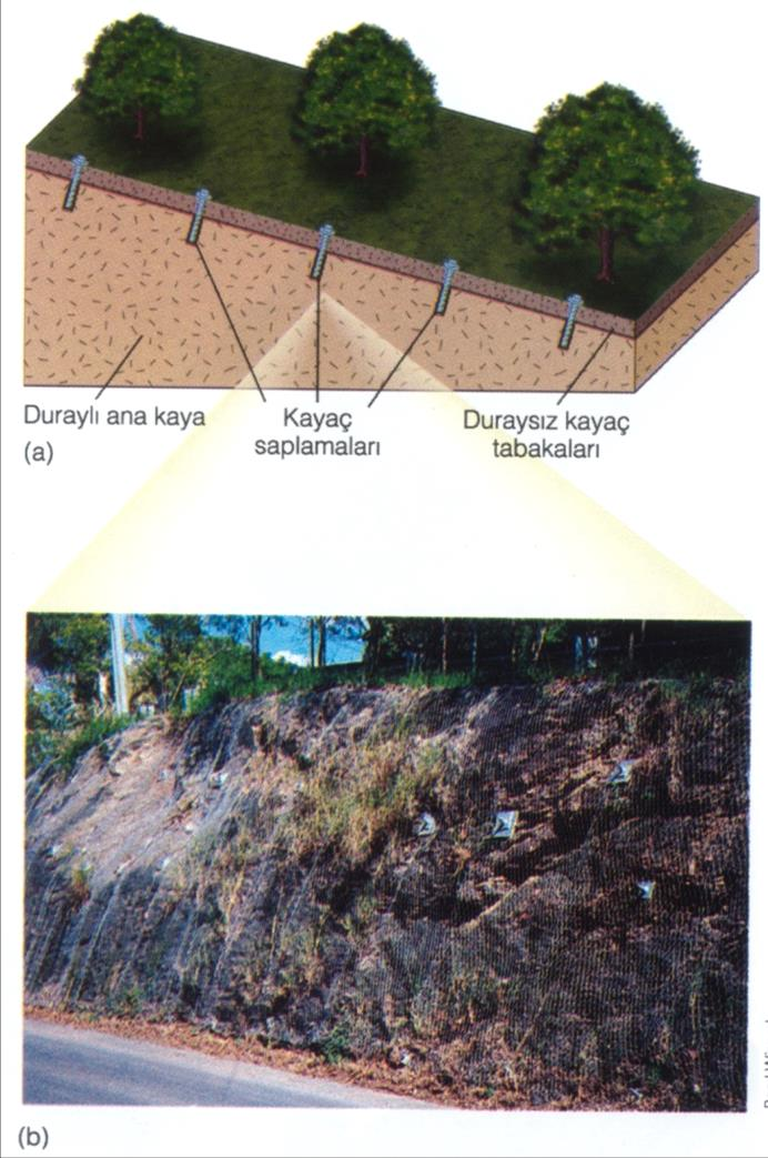 Şekil 18. (a) Ana kayaya sağlam tutturulup çakılla doldurulan ve dren borularıyla donatılan koruma duvarları şevin tabanını destekleyebilir ve heyelan riskini azaltabilir.