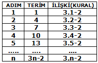 ÖRNEK-3: 1,4,7,10,.