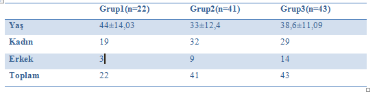 Bulgular-1 Hasta gruplarının demografik özellikleri Grup1;Remisyon grubu Grup2; Aktif ÇH klinik bulguları olan grup Grup 3;