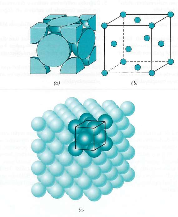 Yüzey-merkezli kübik kristal yapı için, Katı a) Katı küre birim hücre gösterirni b) bütün atomların bulundukları yerlerin görünürlüğü