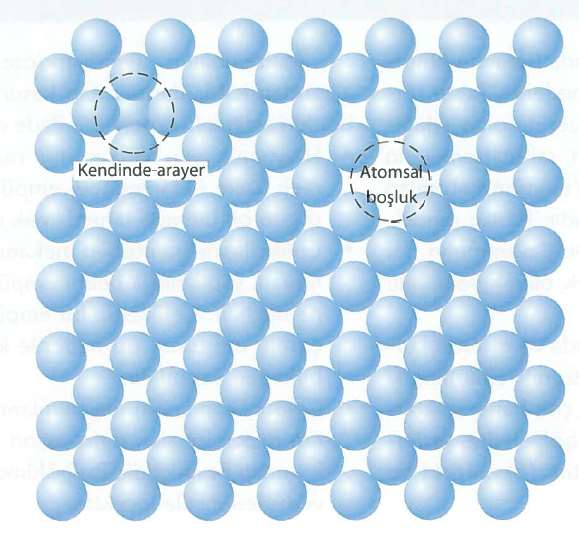 Noktasal Kusurlar Kristal Yapılar ve Hataları ATOMSAL BOŞLUK VE ARAYER ATOMLARI Bir atomun bulunması gerekirken hoş kalan atomsal boşluk (boşyer) veya diğer bir ifadeyle boş kafes noktaları en basit