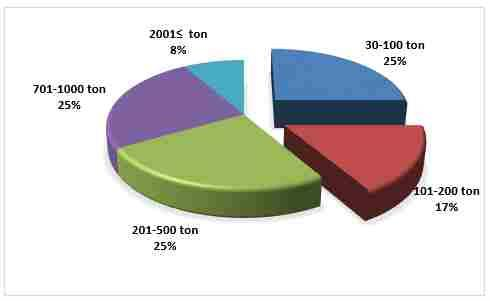 Şekil 2. Ören mevkii alabalık işletmelerinin 2013 yılı üretim miktarına göre dağılımı Figure 2.