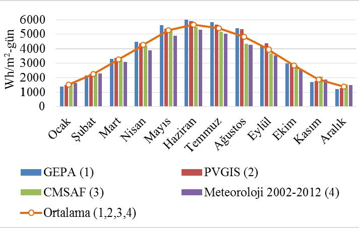2. Yararlanılan Veri Kaynakları Güneş ten yeryüzüne ulaşan toplam ışınım (global ışınım) yayılı ışınım ve direkt ışınım olmak üzere iki kısımdan oluşur.