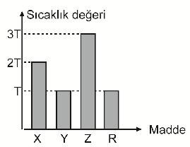 TEOG SINAV SORUSU-16 ANABİLİM TEOG 5 8. Yukarıdaki grafikte X, Y, Z ve R maddelerine ait sıcaklık değerleri verilmiştir.