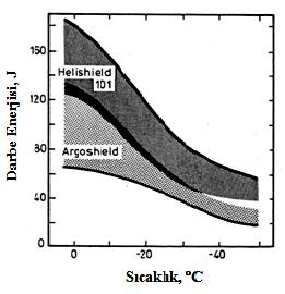Şekil 2. 10 Farklı koruyucu gazlar için çentik darbe enerjilerinin karşılaştırılması [60] Stenbacka vd.