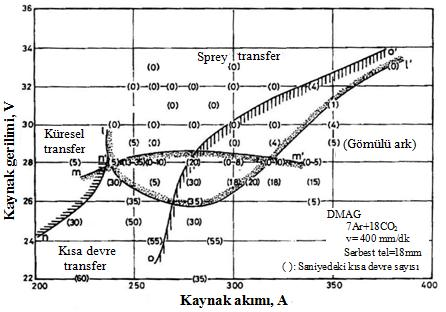 Şekil 3. 17 DMAG da metal transfer modu aralığı (%28Ar+%72CO 2, toplam 25lt/dk) [71] Metal transfer modu şekillerindeki mm çizgisi kısa devre oluşumu için minimum değerleri göstermektedir.