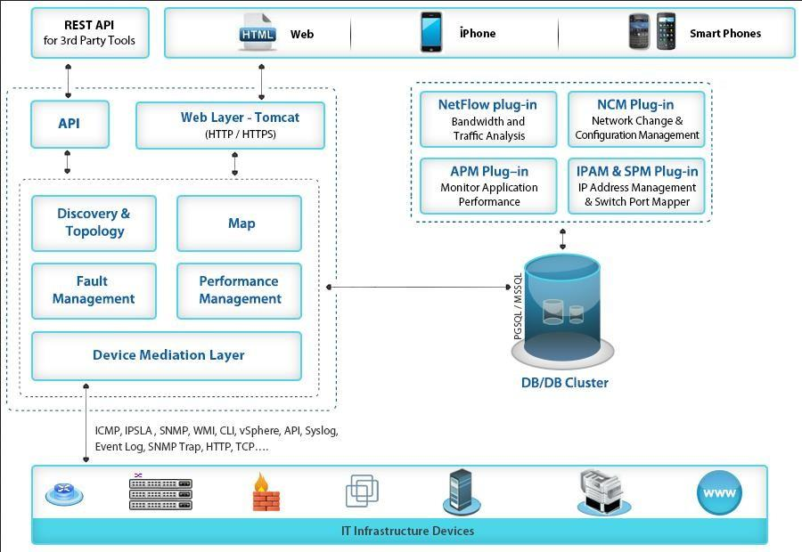 OpManager Modüleri ve Eklentileri Ayrıntılı bilgi için: http://www.manageengine.