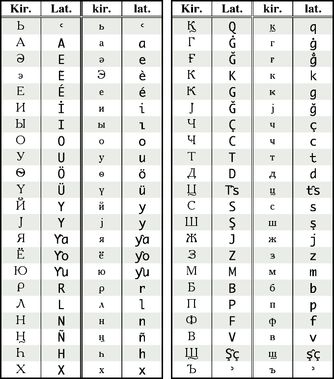 Kiril Alfabesi 9. yüzyılda geliştirilmiş bir alfabedir.