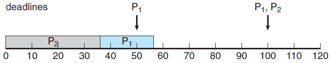 Gerçek zamanlı CPU scheduling Rate-Monotonic Scheduling Rate-Monotonic Scheduling algoritmasında, her process sisteme geldiğinde periyot süresiyle ters orantılı (sisteme gelme sıklığı ile doğru