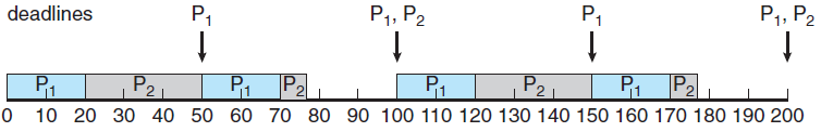 P 2 daha önceliklidir (CPU ya gelme sıklığı göz önüne alınmamıştır.). p1 = 50 (periyot süresi), t1 = 20 (çalışma süresi), p2 = 100, t2 = 35. P 1 ve P 2 aynı anda geldi. P 1 deadline ı sağladı.