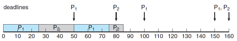 Gerçek zamanlı CPU scheduling Rate-Monotonic Scheduling Şekilde P 1 daha önceliklidir (CPU ya gelme sıklığı fazladır.). p1 = 50 (periyot süresi), t1 = 25 (çalışma süresi), p2 = 80, t2 = 35.
