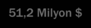 8,62 6,66 8,46 10,00 6,85 6,48 MİLYON US $ 27,36 28,86 2015 Ocak-Ağustos 51,2 Milyon $ 7,2 Bin Ton 35,00 30,00 Alüminyum Ambalaj Sektör İhracatı (2015-2016 Ocak-Ağustos) 2016 Ocak-Ağustos 52 Milyon $