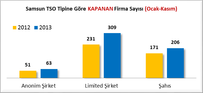 B] KAPANAN FİRMA İSTATİSTİKLERİ (2012/2013 OCAK-KASIM) Samsun Ticaret ve Sanayi Odası sicil kayıtları incelendiğinde 2013 yılının Ocak-Kasım döneminde kapanan firma sayısının 2012 Ocak-Kasım dönemine