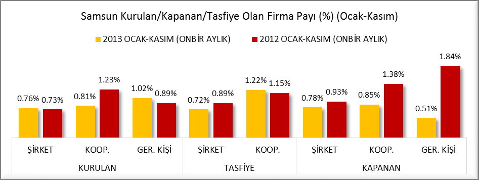 SAMSUN KURULAN KAPANAN FİRMA İSTATİSTİKLERİ (TOBB) (2012/2013 OCAK-KASIM) Samsun da kurulan ve kapanan firmalar incelendiğinde 2013 yılı Ocak-Kasım döneminde, 2012 Ocak- Kasım dönemine göre Kurulan