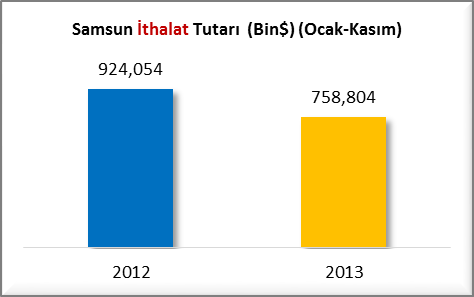 B] İTHALAT RAKAMLARI (OCAK-KASIM 2012/2013) 2012 yılı Ocak-Kasım döneminde ithalat tutar payı %0.43 olan Samsun un 2013 yılı Ocak-Kasım döneminde payının %0.33 olarak gerçekleştiği görülmektedir.