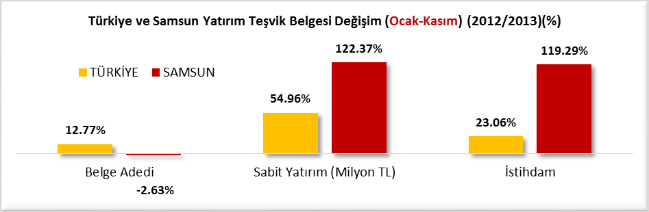 YATIRIM TEŞVİK BELGELERİ (2013 OCAK-KASIM DÖNEMİ) 2013 Ocak-Kasım döneminde Samsun da yatırım yapılmak üzere toplam 731 Milyon TL sabit yatırım tutarlı ve toplam istihdam sayısı 1,421 kişi olan 37