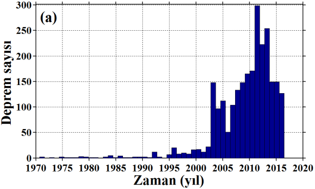 Şekil 3. M D 1.1 olan 2500 depremi içeren orijinal katalog ve M D 2.8 olan 1336 depremi içeren ayrıştırılmış katalog için kümülatif deprem sayısının zamanla değişimi. Şekil 4.